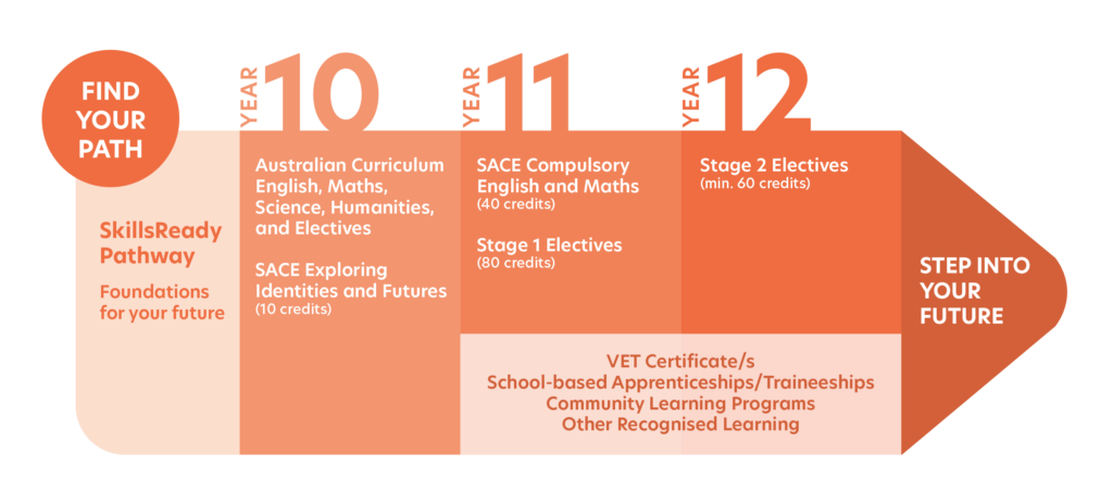 SkillsReady Pathway Grapic