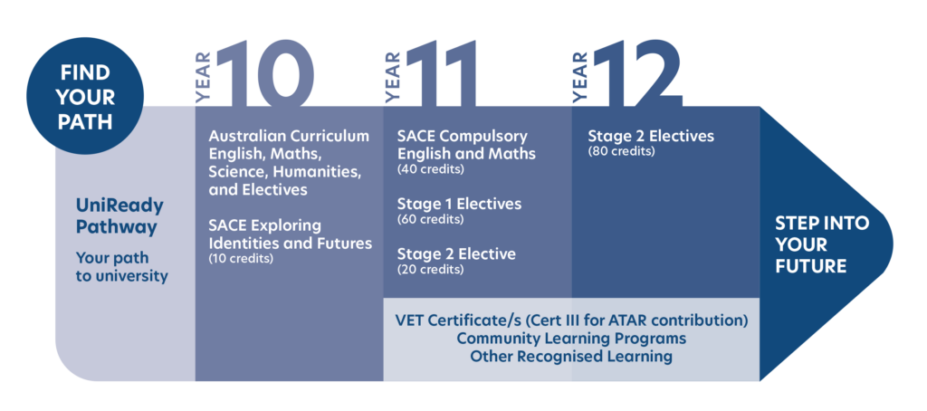 UniReady Pathway Graphic