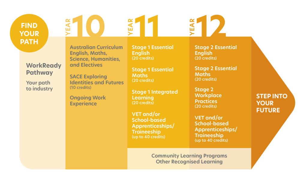 WorkReady Pathway Graphic